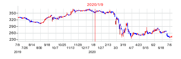2020年1月9日 10:44前後のの株価チャート